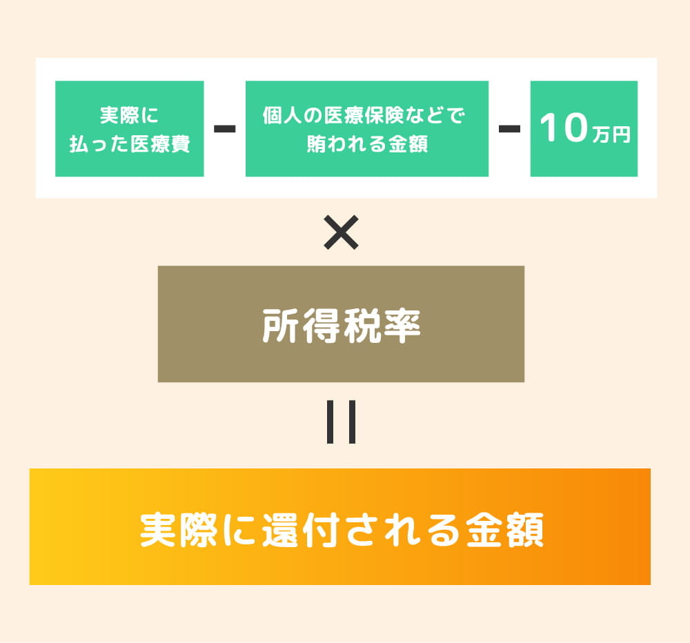 実際に還付される金額