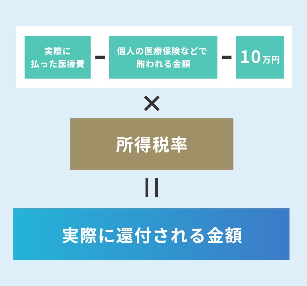 実際に還付される金額
